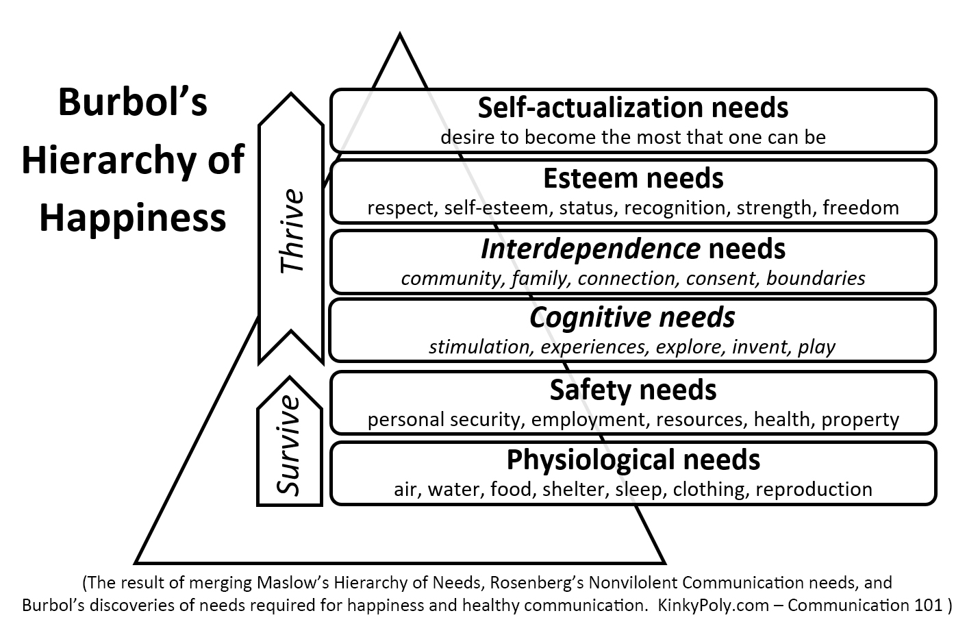 Burbol’s Hierarchy of Happiness